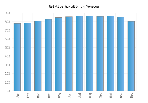 Yenagoa relative humidity averages