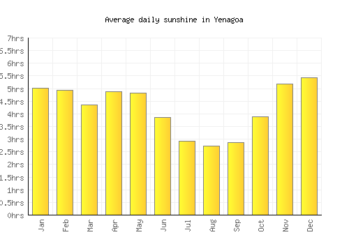 Yenagoa average daily sunshine chart