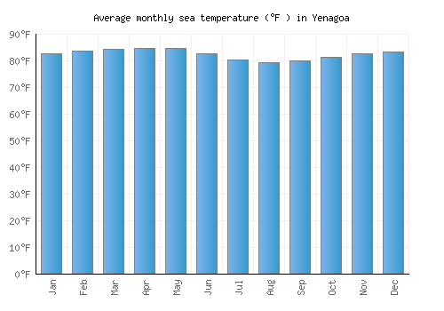 Yenagoa average sea temperature chart (Fahrenheit)