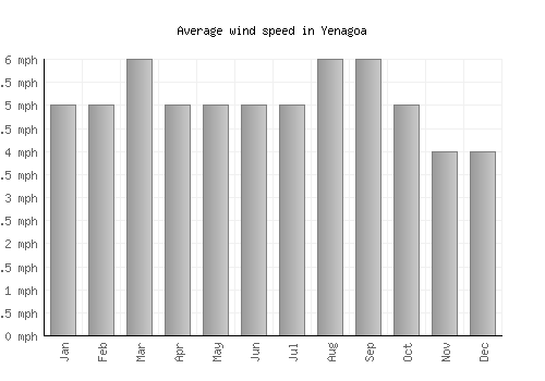 Yenagoa average winspeed by month (mph)