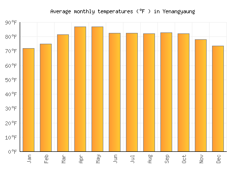 Yenangyaung average temperature chart (Fahrenheit)