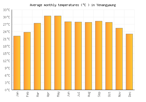 Yenangyaung average temperature chart (Celsius)