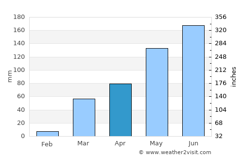 Yendi average rain in April