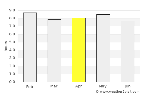 Yendi average rain in April