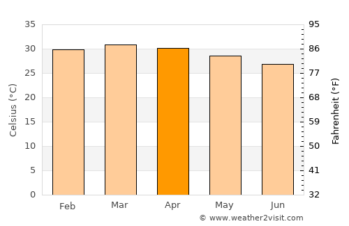 Yendi average temperature in April