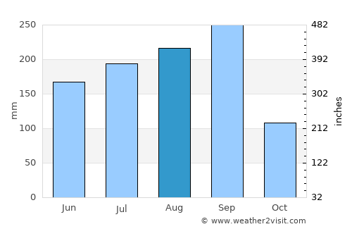 Yendi average rain in August