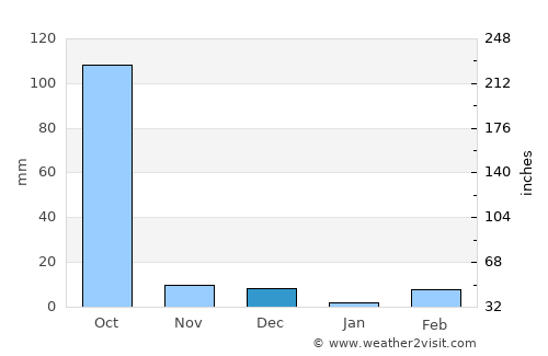 Yendi average rain in December