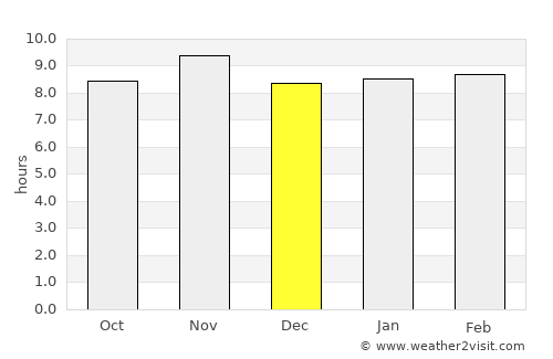 Yendi average rain in December