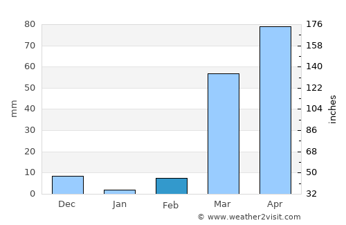 Yendi average rain in February