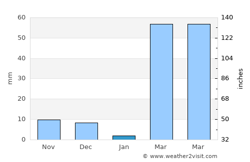 Yendi average rain in January
