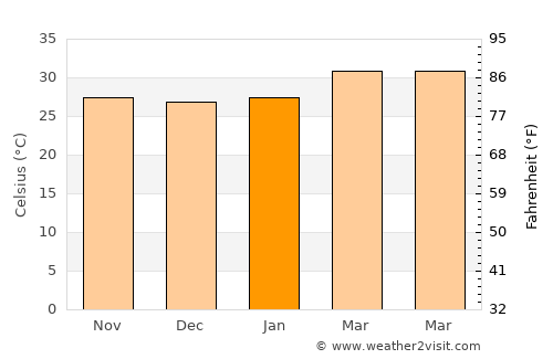 Yendi average temperature in January