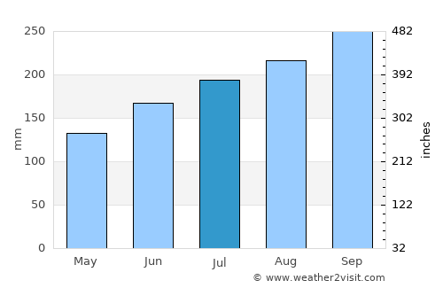 Yendi average rain in July