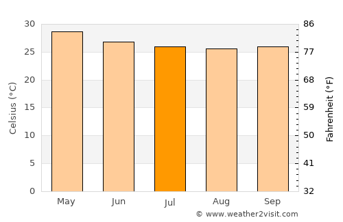 Yendi average temperature in July