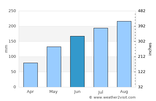 Yendi average rain in June