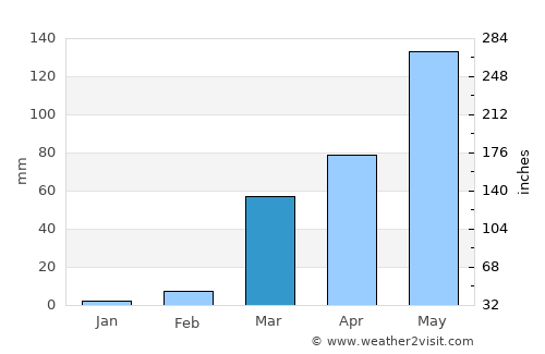 Yendi average rain in March