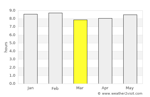 Yendi average rain in March