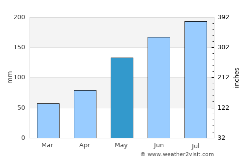 Yendi average rain in May