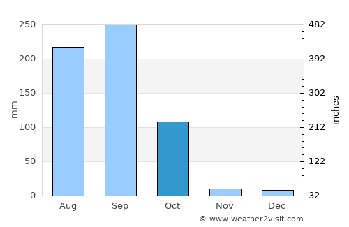 Yendi average rain in October