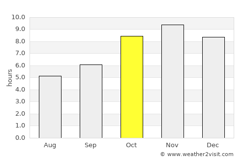 Yendi average rain in October
