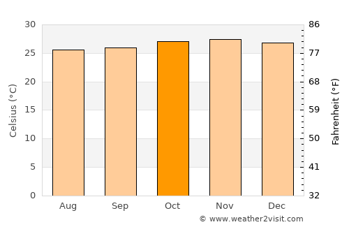 Yendi average temperature in October