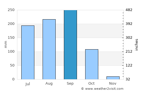 Yendi average rain in September