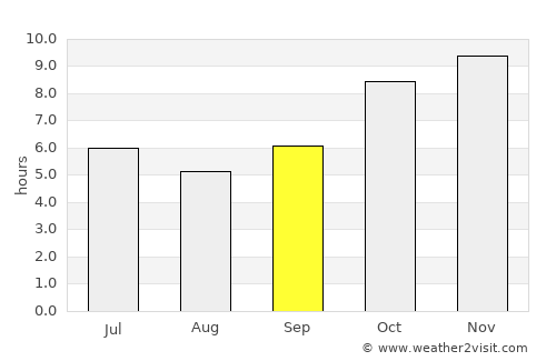 Yendi average rain in September