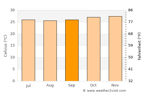 Yendi average temperature in September