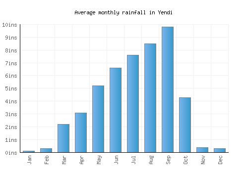 Yendi monthly rainfall chart (inches)