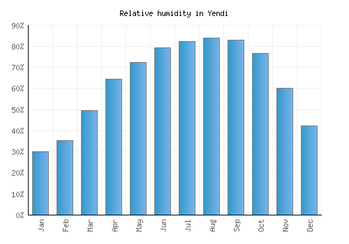 Yendi relative humidity averages