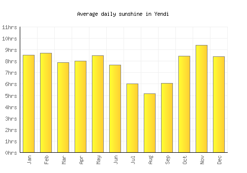 Yendi average daily sunshine chart