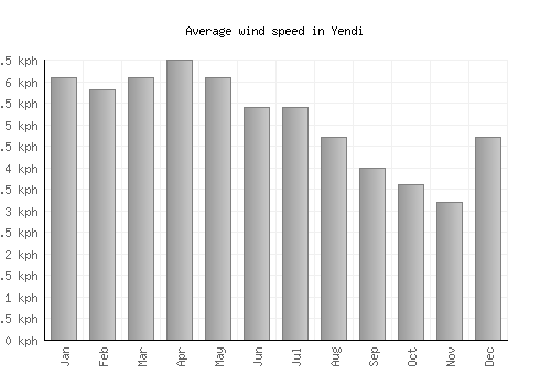 Yendi average winspeed by month (km/h)