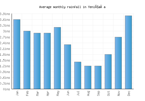 Yeniçağa monthly rainfall chart (inches)