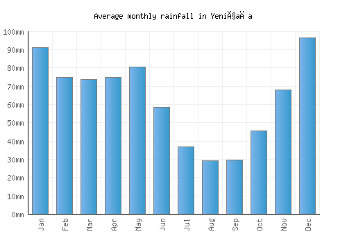 Yeniçağa monthly rainfall chart (mm)