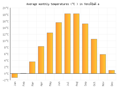 Yeniçağa average temperature chart (Celsius)