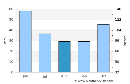 Yeniçağa average rain in August
