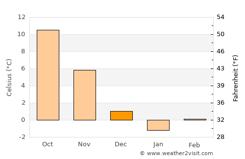 Yeniçağa average temperature in December