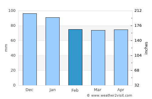 Yeniçağa average rain in February