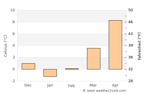 Yeniçağa average temperature in February