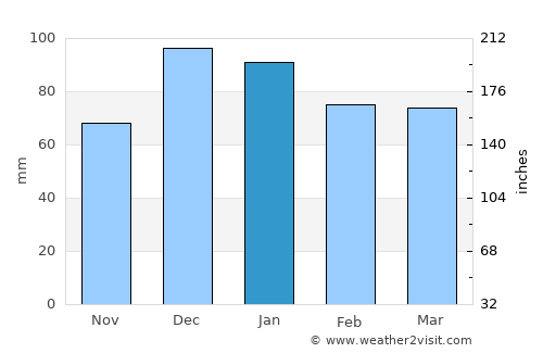 Yeniçağa average rain in January
