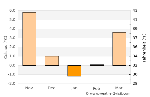 Yeniçağa average temperature in January