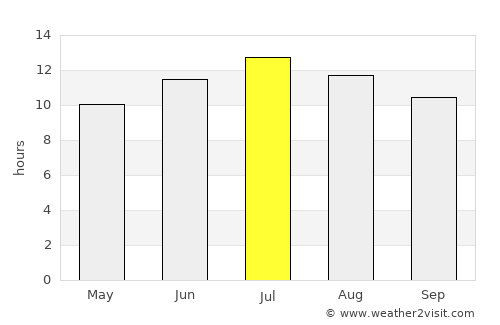 Yeniçağa average rain in July