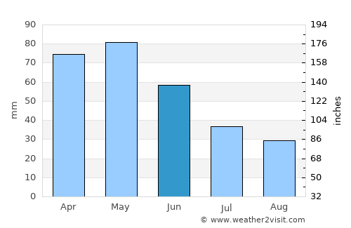 Yeniçağa average rain in June