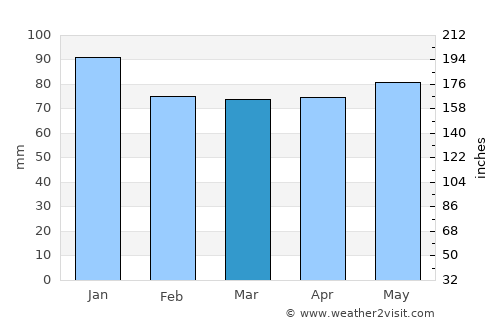 Yeniçağa average rain in March