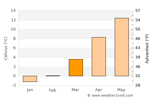 Yeniçağa average temperature in March