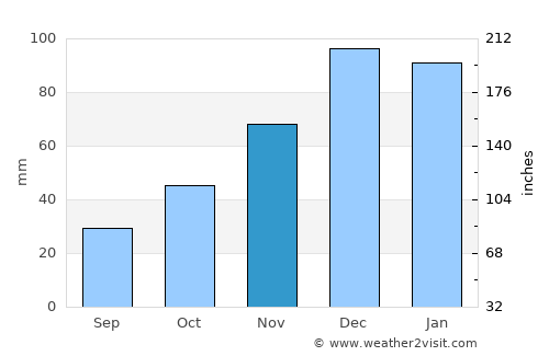 Yeniçağa average rain in November