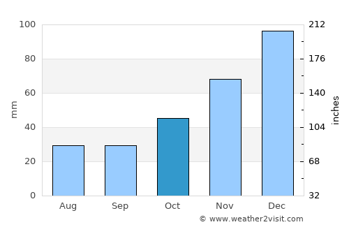 Yeniçağa average rain in October