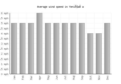 Yeniçağa average winspeed by month (mph)