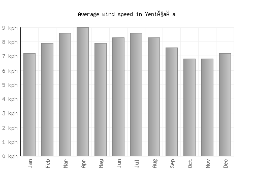 Yeniçağa average winspeed by month (km/h)
