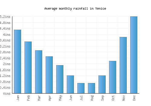 Yenice monthly rainfall chart (inches)