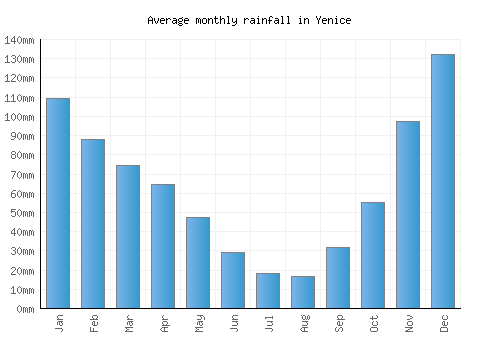 Yenice monthly rainfall chart (mm)